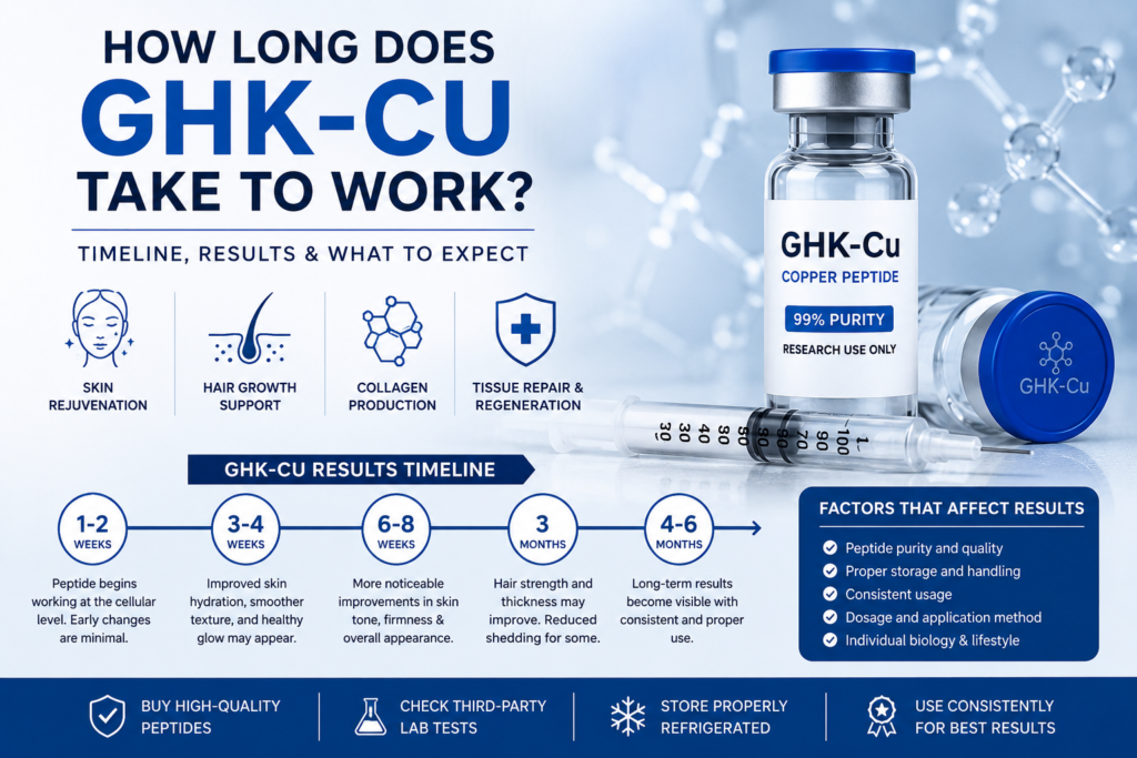 how long does GHK-Cu takes to work?