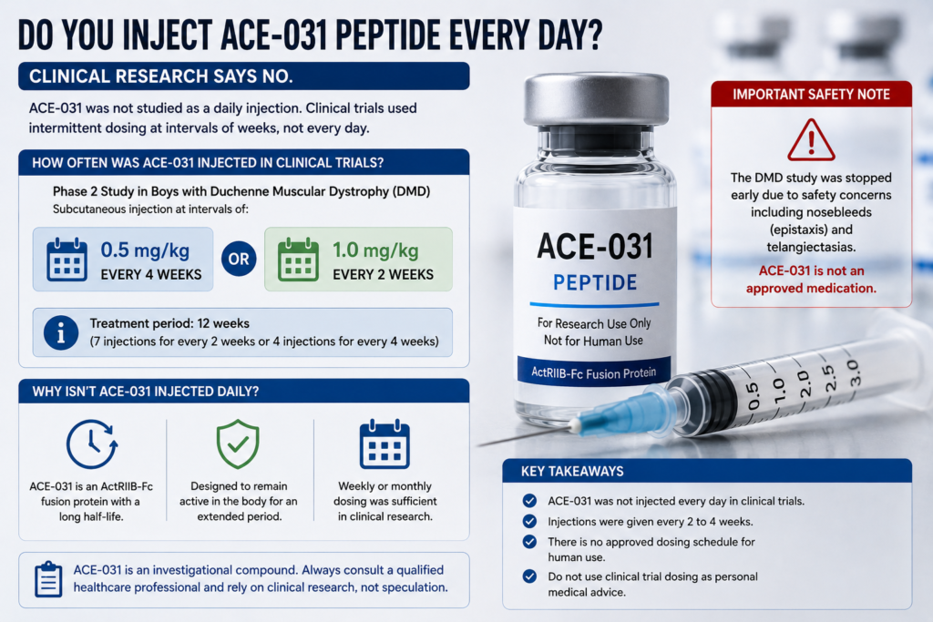 do you inject ace-031 peptide every day